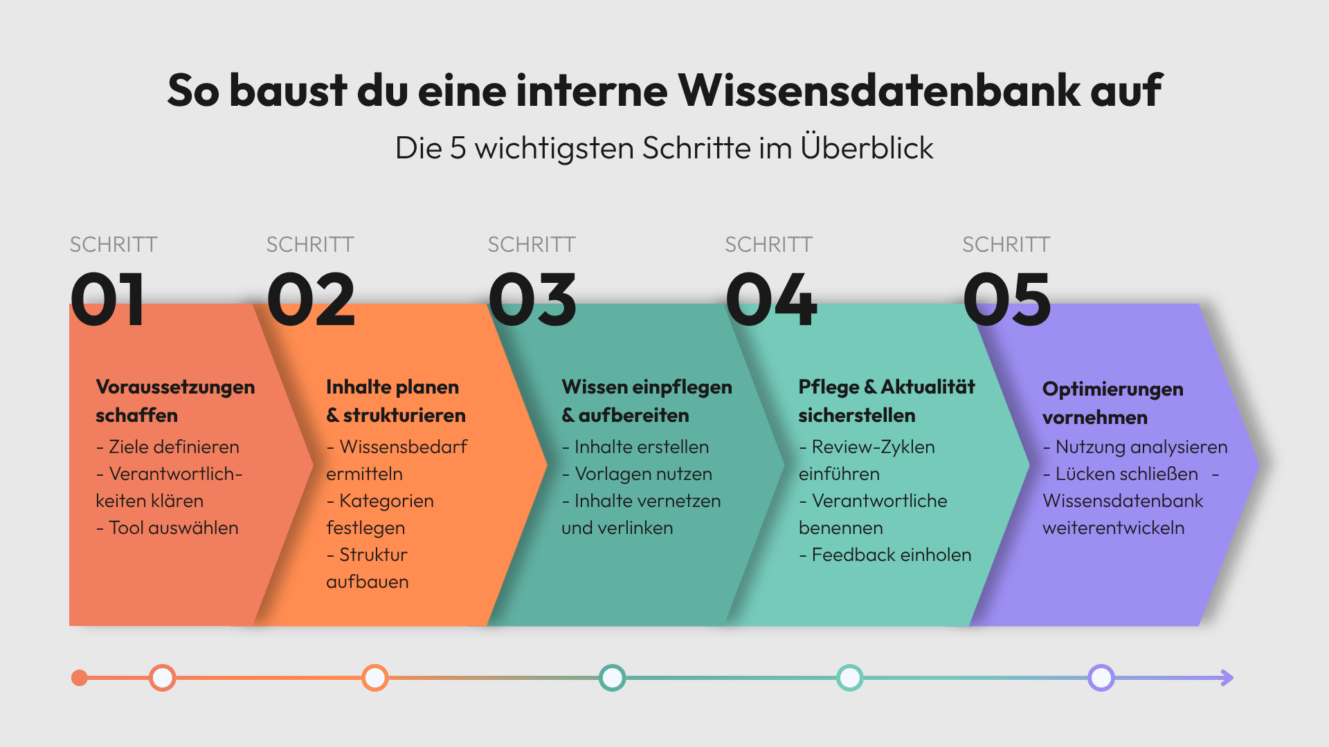 Wissensdatenbank aufbauen 5 Schritte