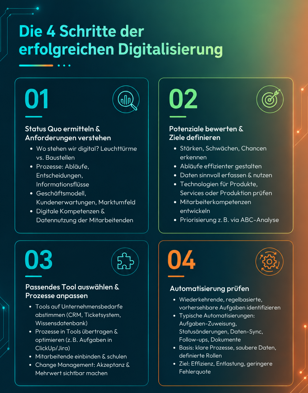erfolgreiche Digitalisierung Schritte